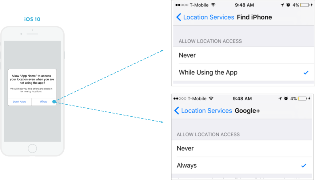 Allow top navigation by user activation. Iphone location. Iphone локация. IOS find. Location permission.