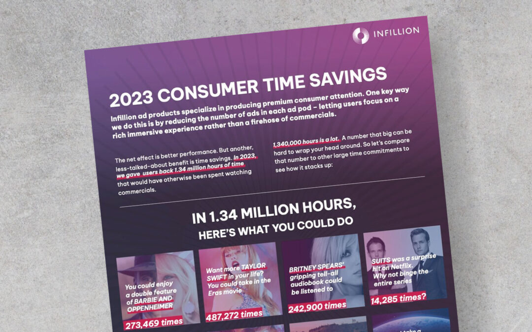 How Much Time Did Infillion Save Consumers in 2023?