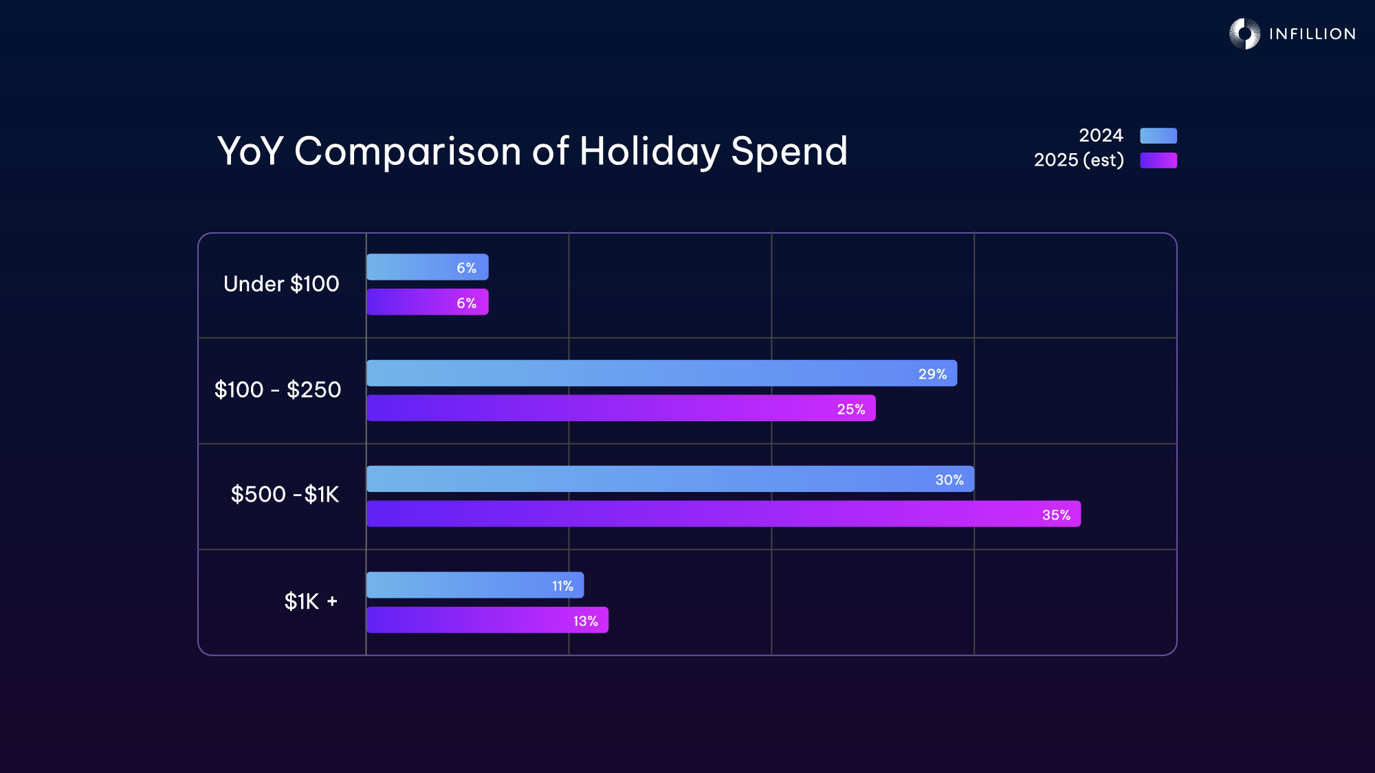 Year over Year Comparison of Holiday Spend