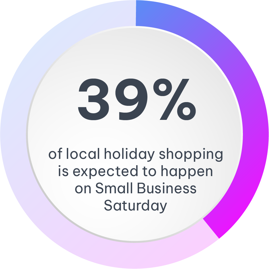 39% of holiday shopping will happen on Small Business Saturday alone