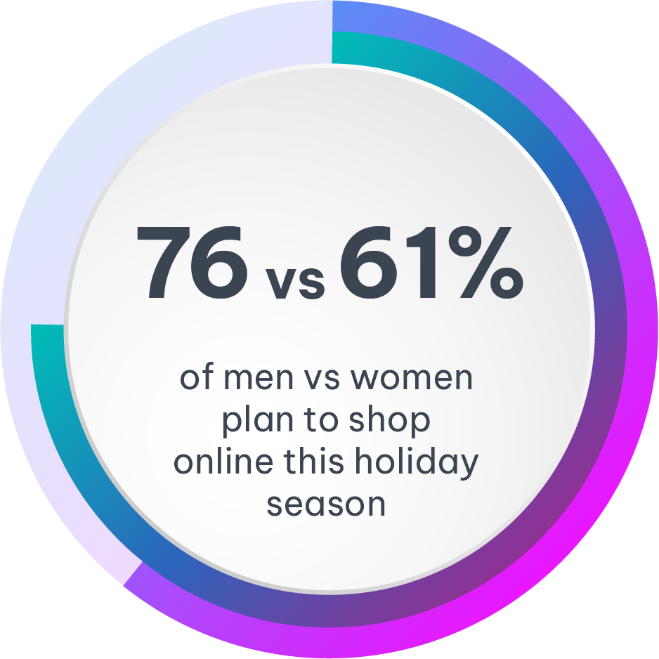 76% vs 61% of men vs women plan to shop online this holiday season