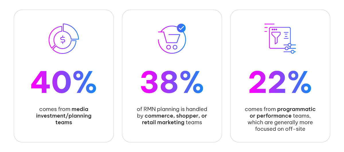 40% media investment