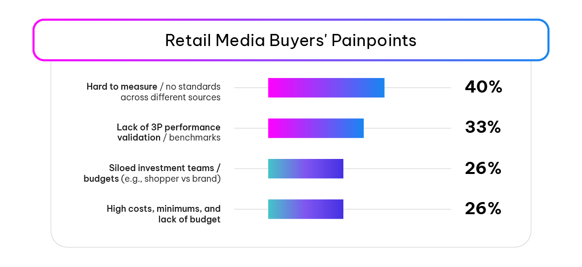 Retail Media Buyers Painpoints