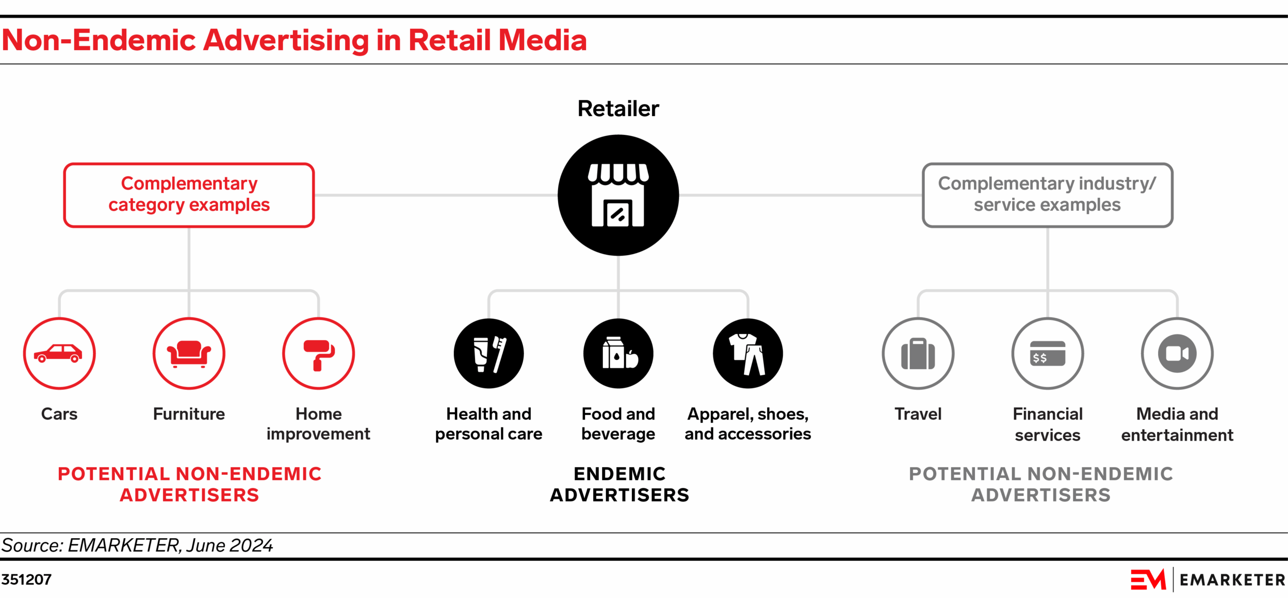Non-Endemic Advertising in Retail Media