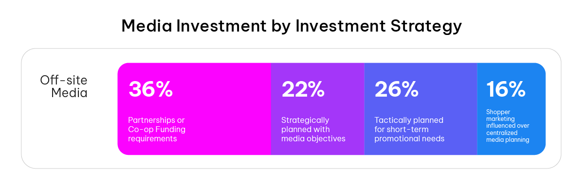 40% media investment