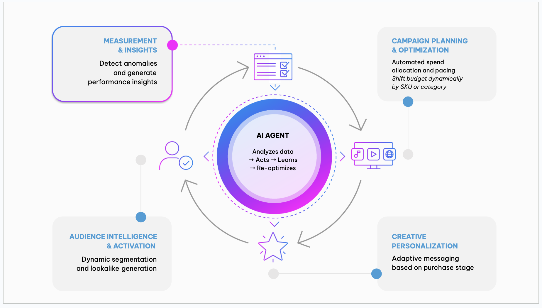 AI Agent in RMN Lifecycle Graph