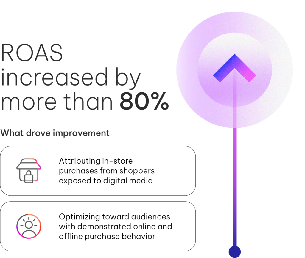 ROAS increased by more than 80%